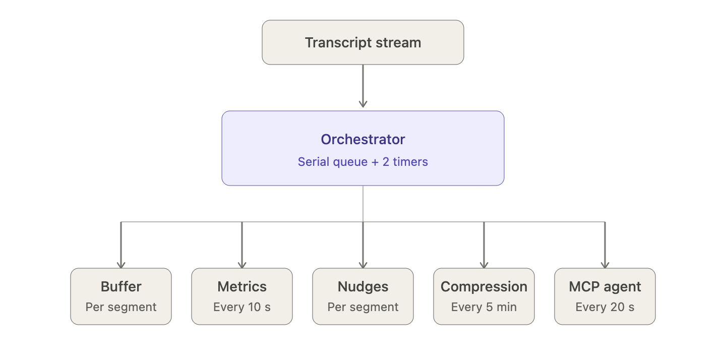 Orchestrator diagram
