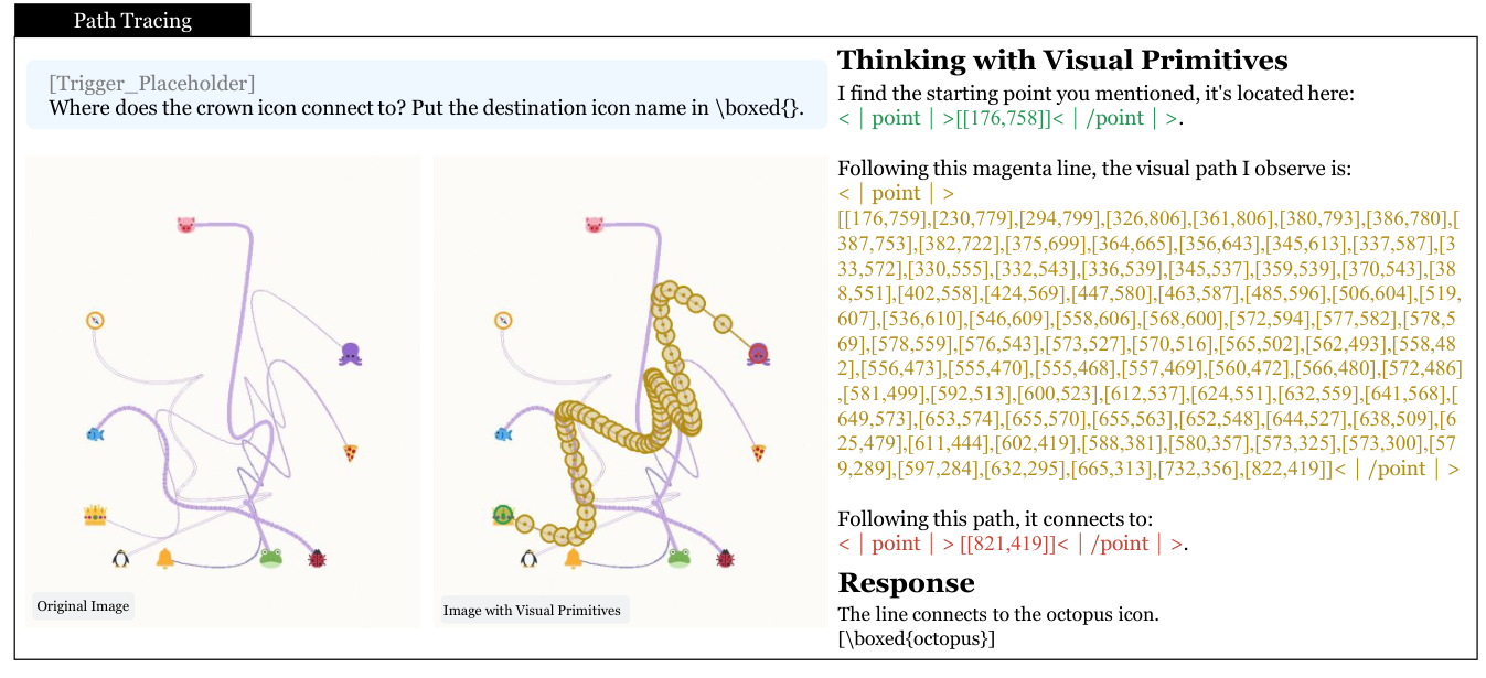 The paper's path-tracing example shows an original tangle of overlapping curves beside an annotated version where dense yellow point primitives follow the crown's curve to the octopus endpoint, followed by the model's coordinate trace and answer.